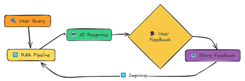 rag基于用户反馈循环