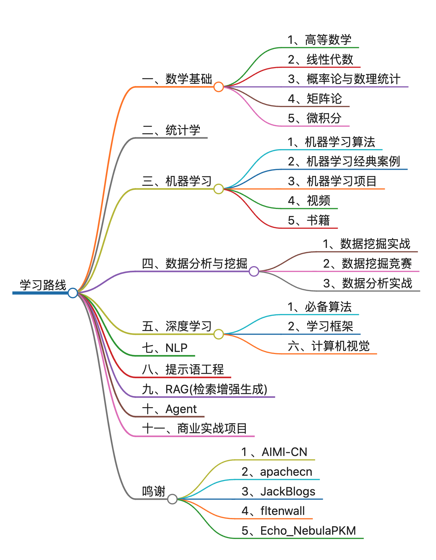 AI学习路线
